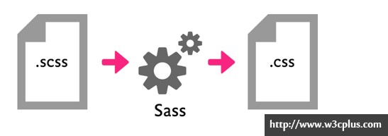 Sass for Web Designers