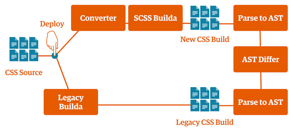 SCSS 差异处理