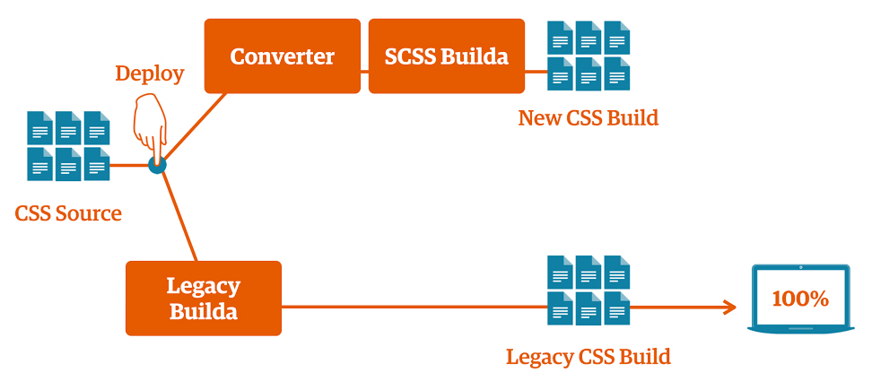 SCSS 差异处理